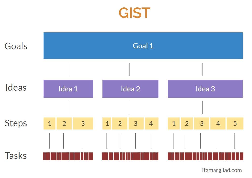 GIST Tree framework visualization